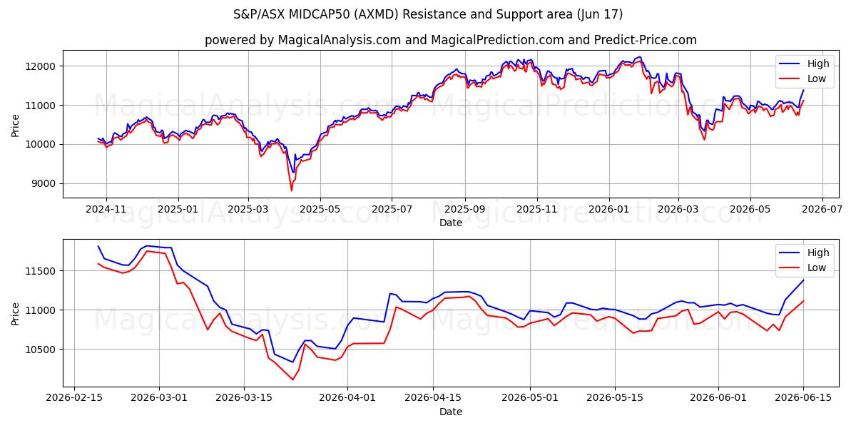  S&P/ASX MIDCAP50 (AXMD) Support and Resistance area (16 Jun) 