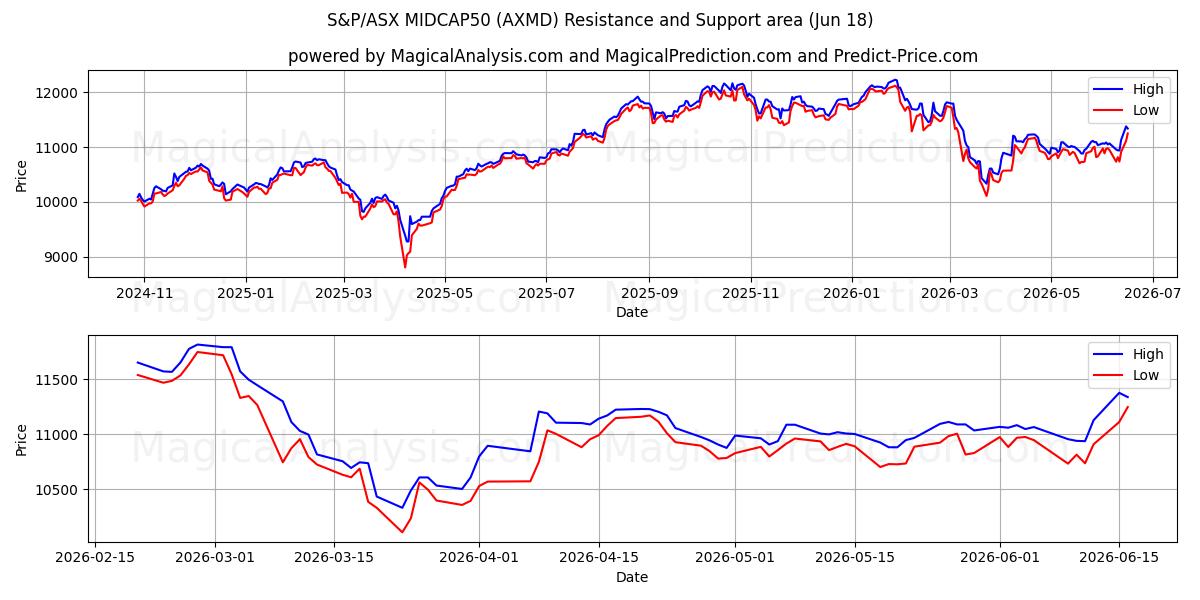  S&P/ASX MIDCAP50 (AXMD) Support and Resistance area (17 Jun) 