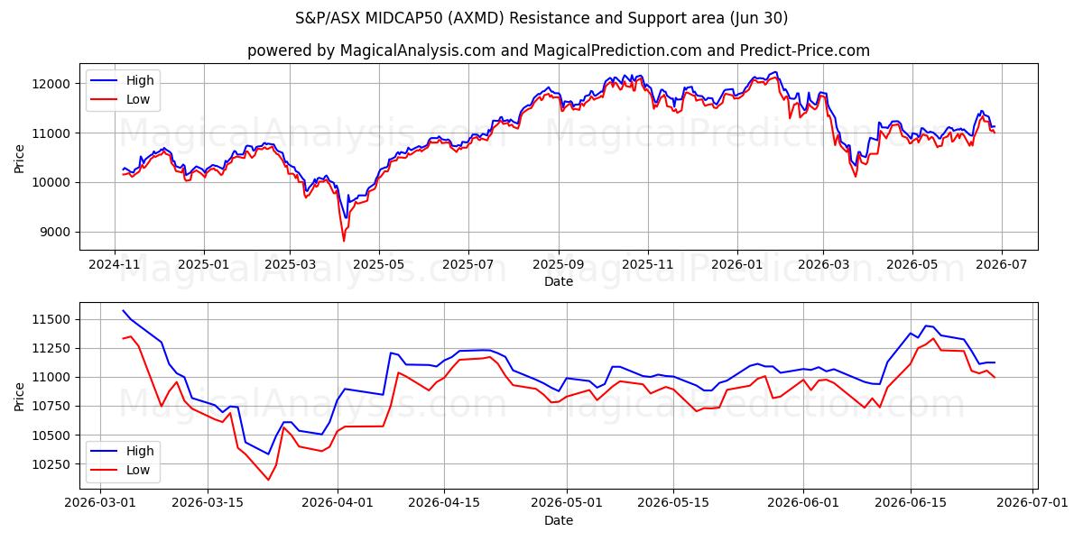  S&P/ASX MIDCAP50 (AXMD) Support and Resistance area (29 Jun) 