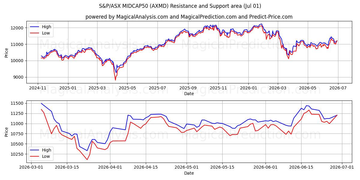  S&P/ASX MIDCAP50 (AXMD) Support and Resistance area (30 Jun) 