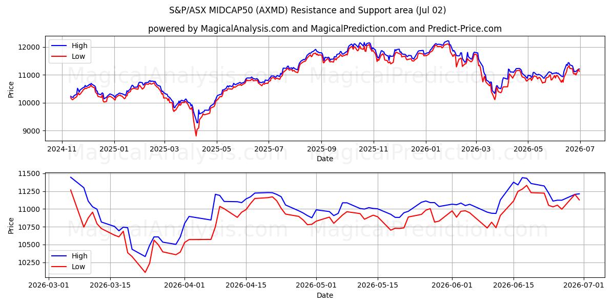  S&P/ASX MIDCAP50 (AXMD) Support and Resistance area (01 Jul) 