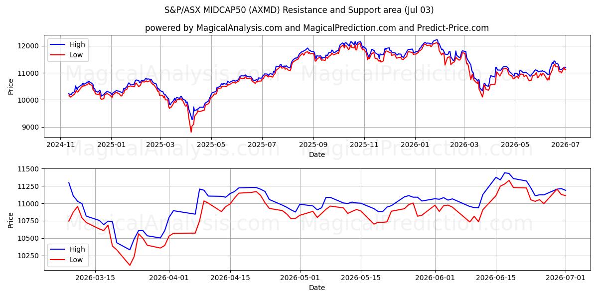  S&P/ASX MIDCAP50 (AXMD) Support and Resistance area (02 Jul) 