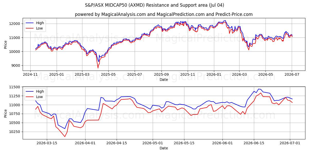  S&P/ASX MIDCAP50 (AXMD) Support and Resistance area (03 Jul) 