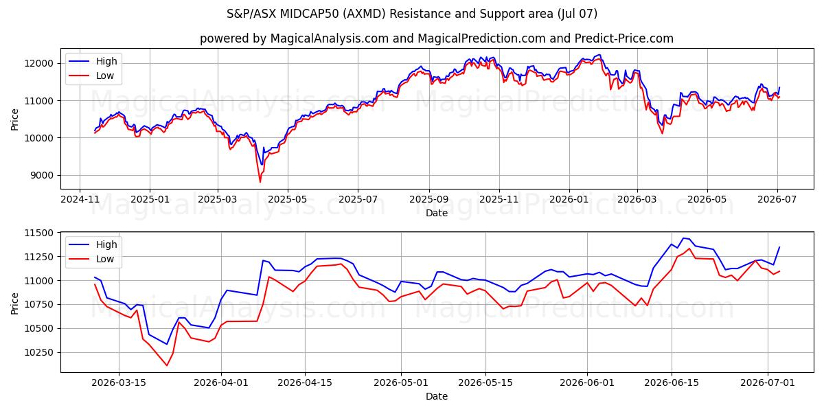  S&P/ASX MIDCAP50 (AXMD) Support and Resistance area (06 Jul) 