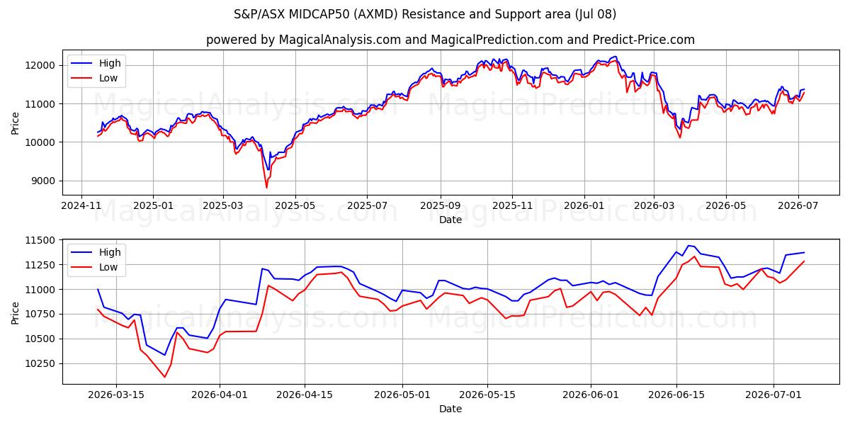  S&P/ASX MIDCAP50 (AXMD) Support and Resistance area (07 Jul) 