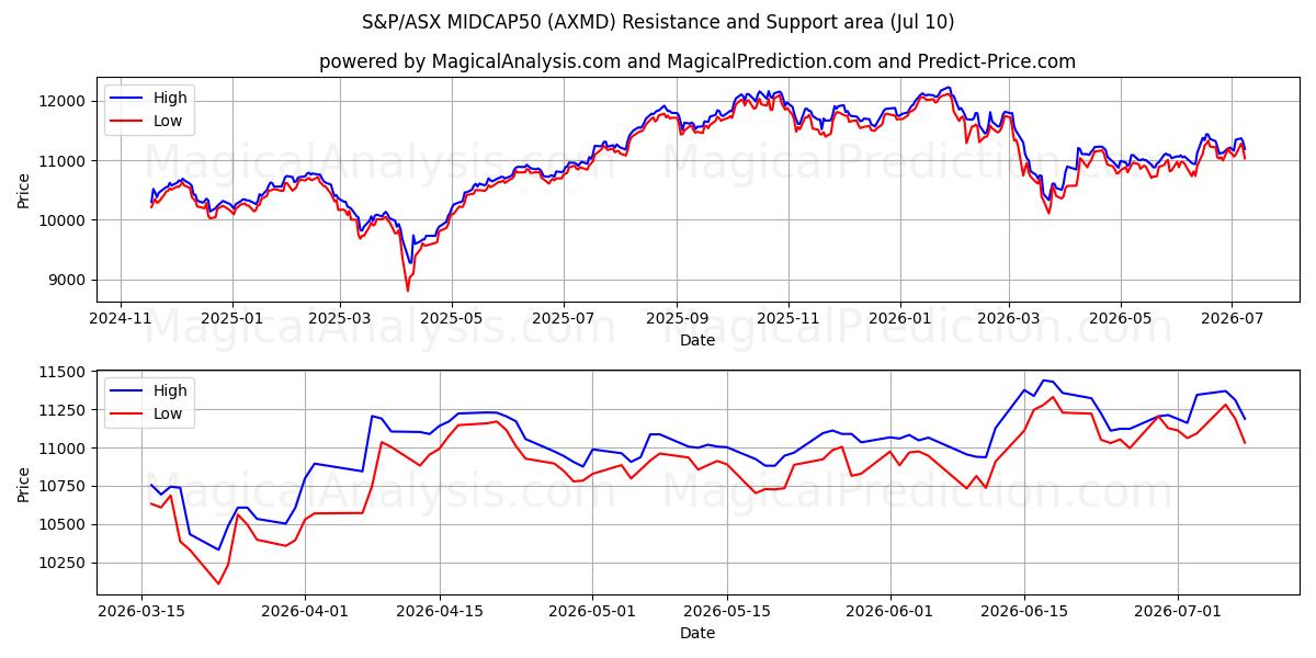  S&P/ASX MIDCAP50 (AXMD) Support and Resistance area (09 Jul) 