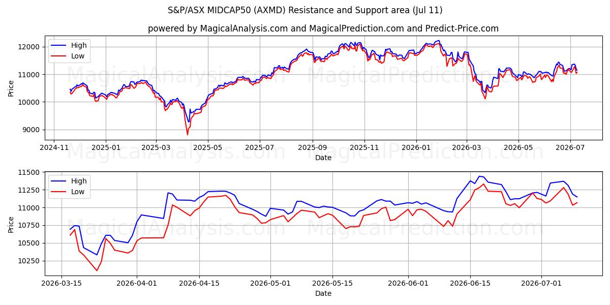  S&P/ASX MIDCAP50 (AXMD) Support and Resistance area (10 Jul) 