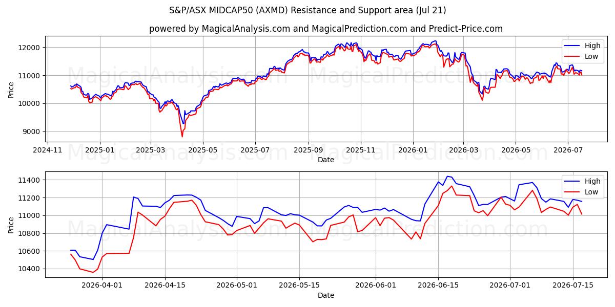  S&P/ASX MIDCAP50 (AXMD) Support and Resistance area (17 Jul) 