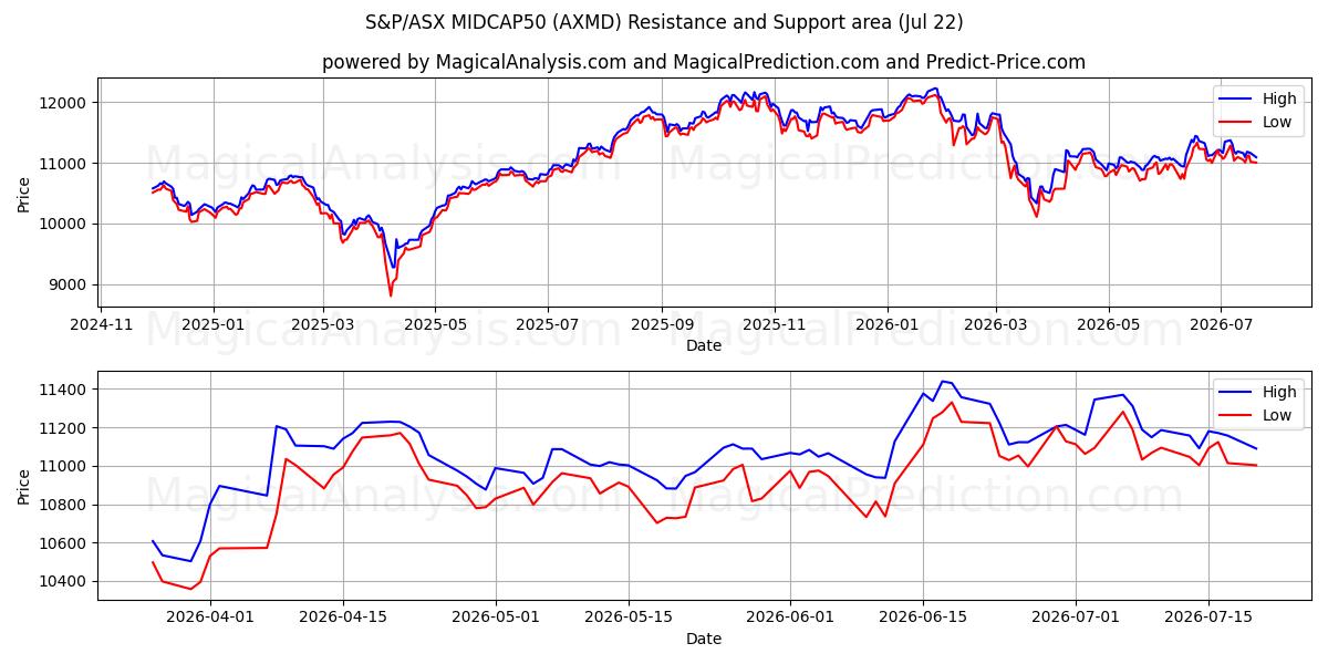  S&P/ASX MIDCAP50 (AXMD) Support and Resistance area (21 Jul) 