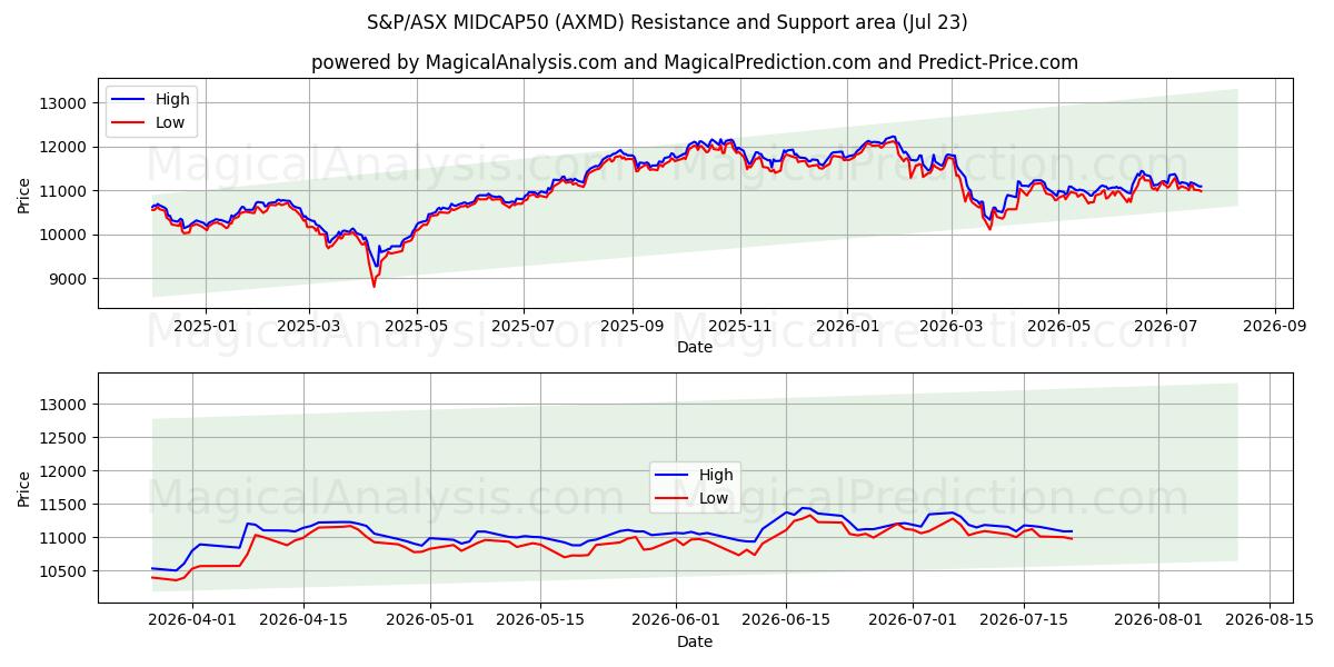  S&P/ASX MIDCAP50 (AXMD) Support and Resistance area (22 Jul) 