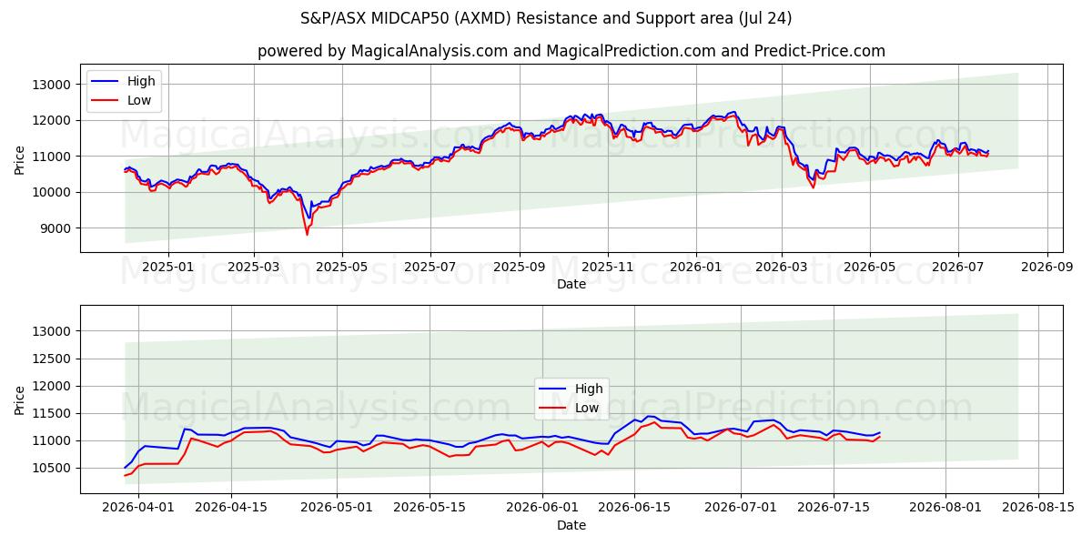  S&P/ASX MIDCAP50 (AXMD) Support and Resistance area (23 Jul) 