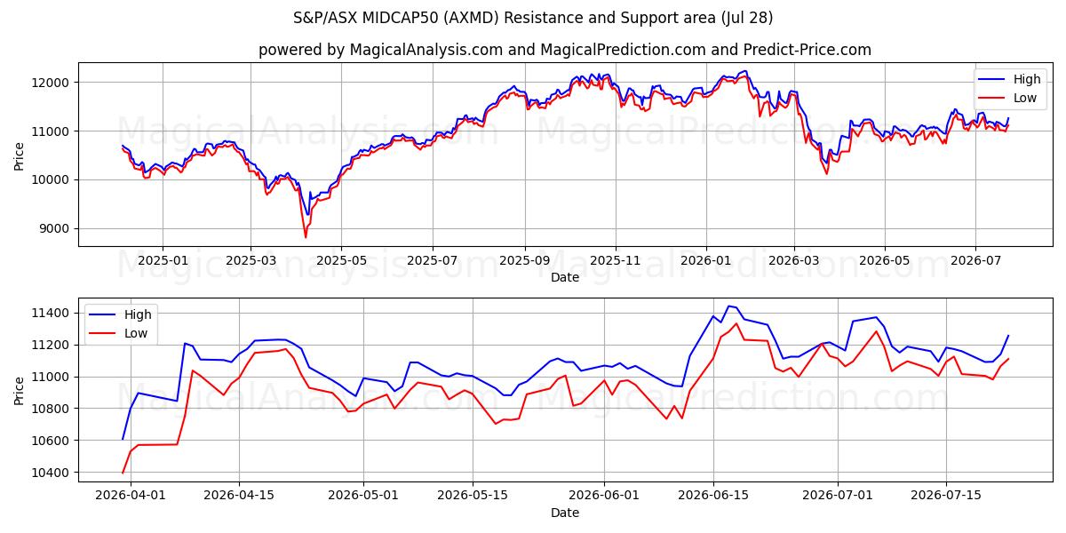  S&P/ASX MIDCAP50 (AXMD) Support and Resistance area (27 Jul) 