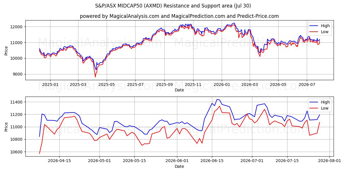  S&P/ASX MIDCAP50 (AXMD) Support and Resistance area (29 Jul) 