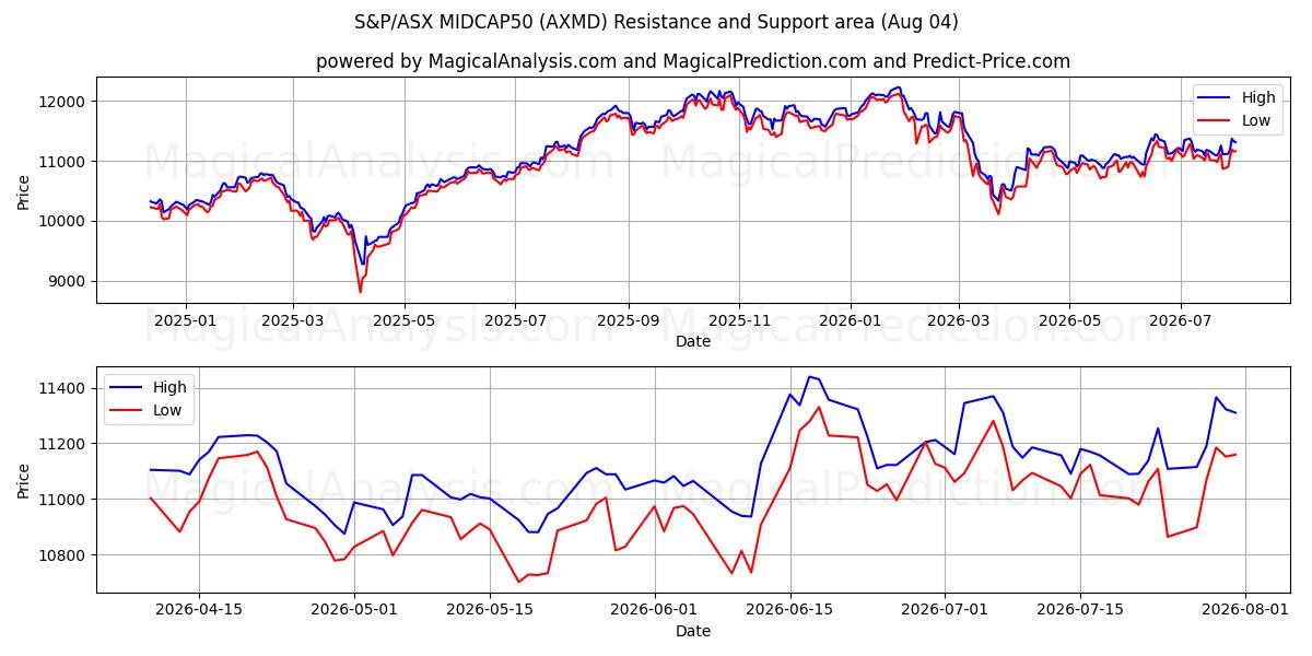  S&P/ASX MIDCAP50 (AXMD) Support and Resistance area (03 Aug) 