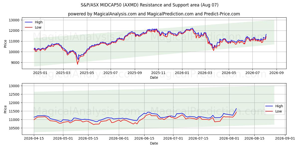  S&P/ASX MIDCAP50 (AXMD) Support and Resistance area (06 Aug) 