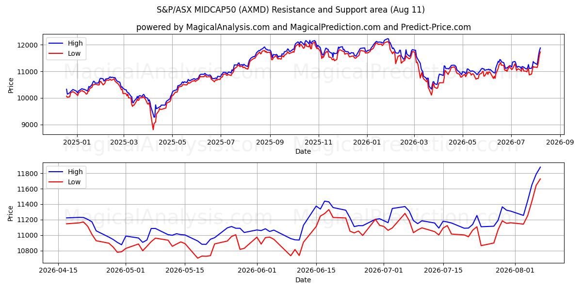  S&P/ASX MIDCAP50 (AXMD) Support and Resistance area (10 Aug) 