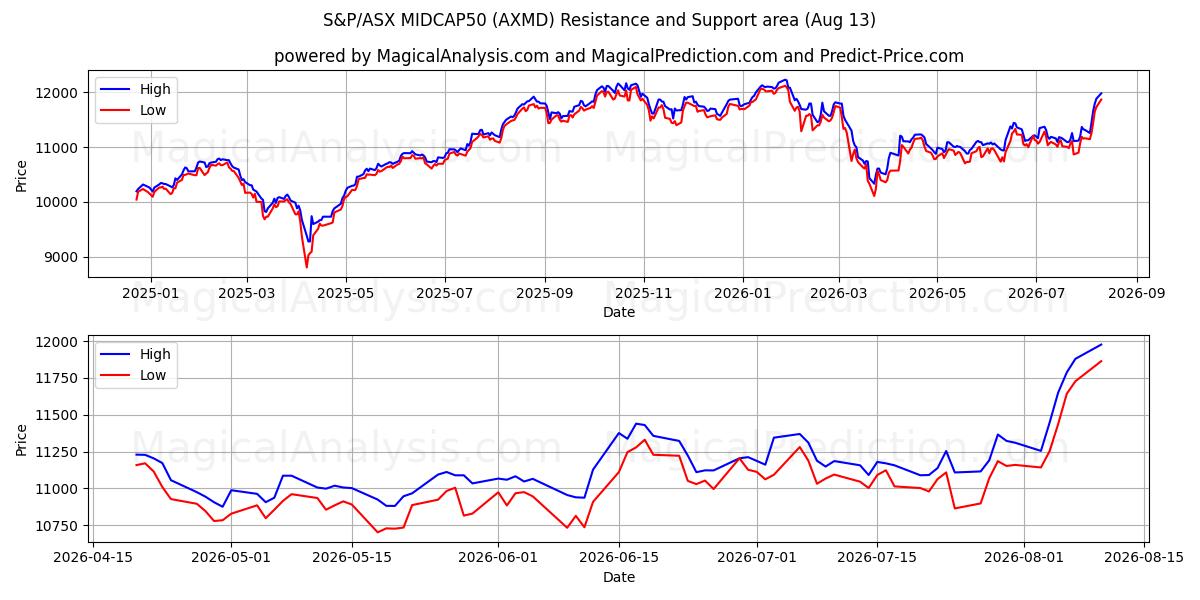  S&P/ASX MIDCAP50 (AXMD) Support and Resistance area (12 Aug) 