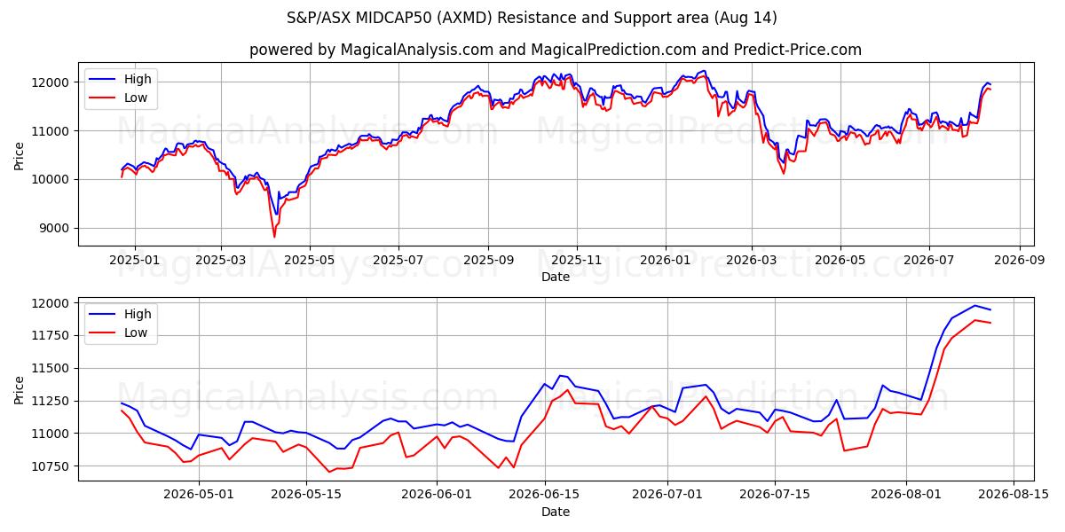  S&P/ASX MIDCAP50 (AXMD) Support and Resistance area (13 Aug) 