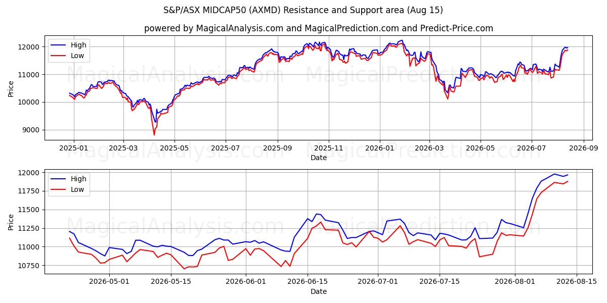  S&P/ASX MIDCAP50 (AXMD) Support and Resistance area (14 Aug) 