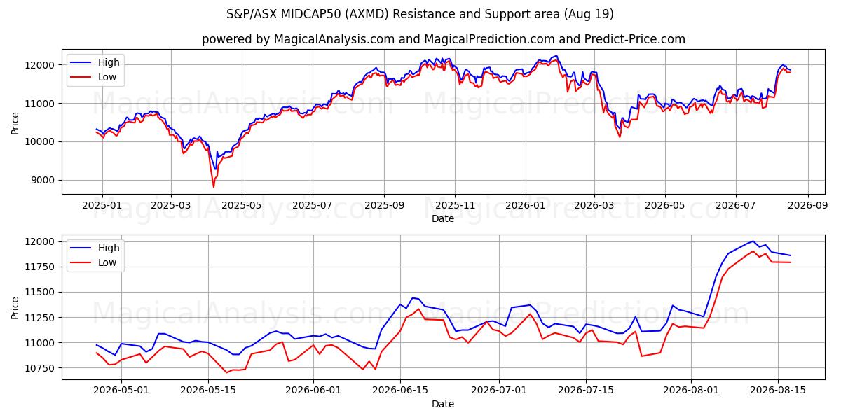  S&P/ASX MIDCAP50 (AXMD) Support and Resistance area (18 Aug) 