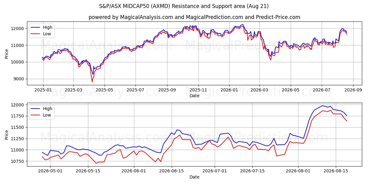  S&P/ASX MIDCAP50 (AXMD) Support and Resistance area (19 Aug) 