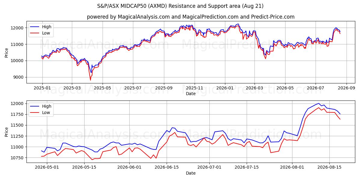  S&P/ASX MIDCAP50 (AXMD) Support and Resistance area (20 Aug) 