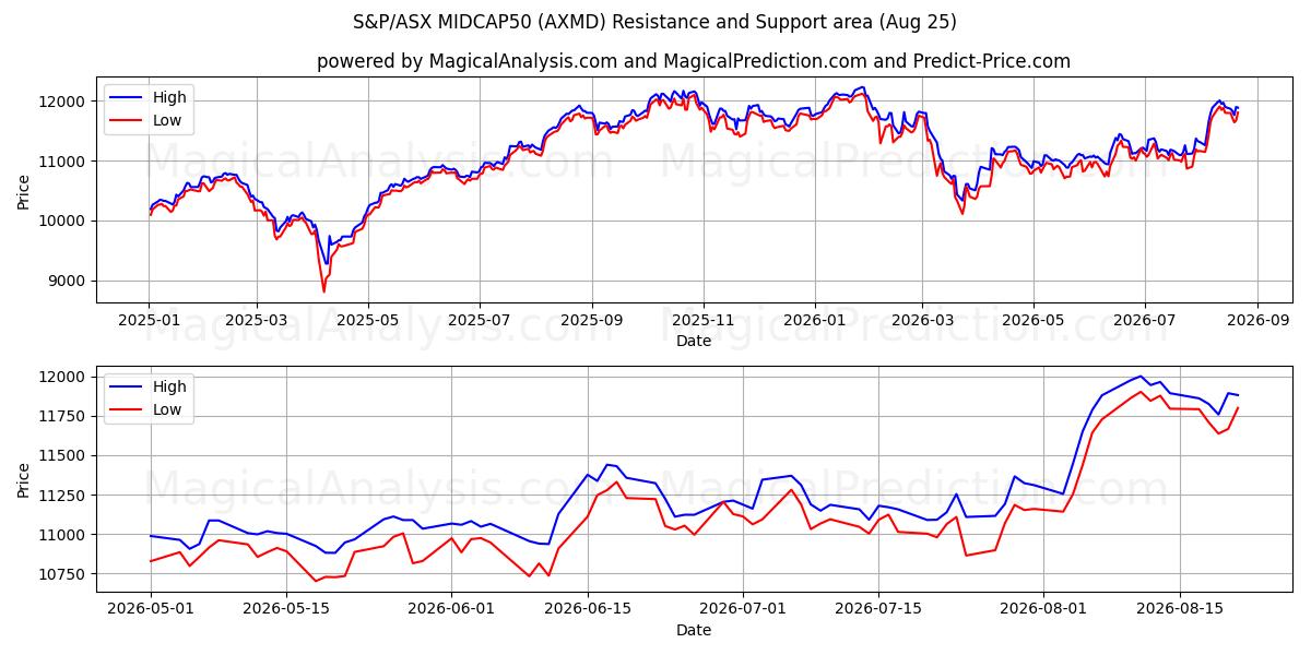  S&P/ASX MIDCAP50 (AXMD) Support and Resistance area (24 Aug) 