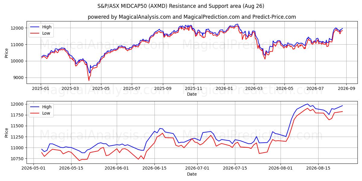  S&P/ASX MIDCAP50 (AXMD) Support and Resistance area (25 Aug) 