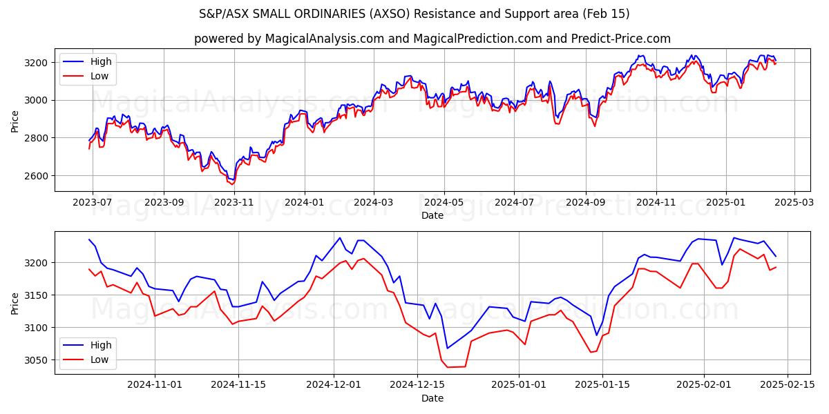  PEQUEÑOS ORDINARIOS DEL S&P/ASX (AXSO) Support and Resistance area (04 Feb) 