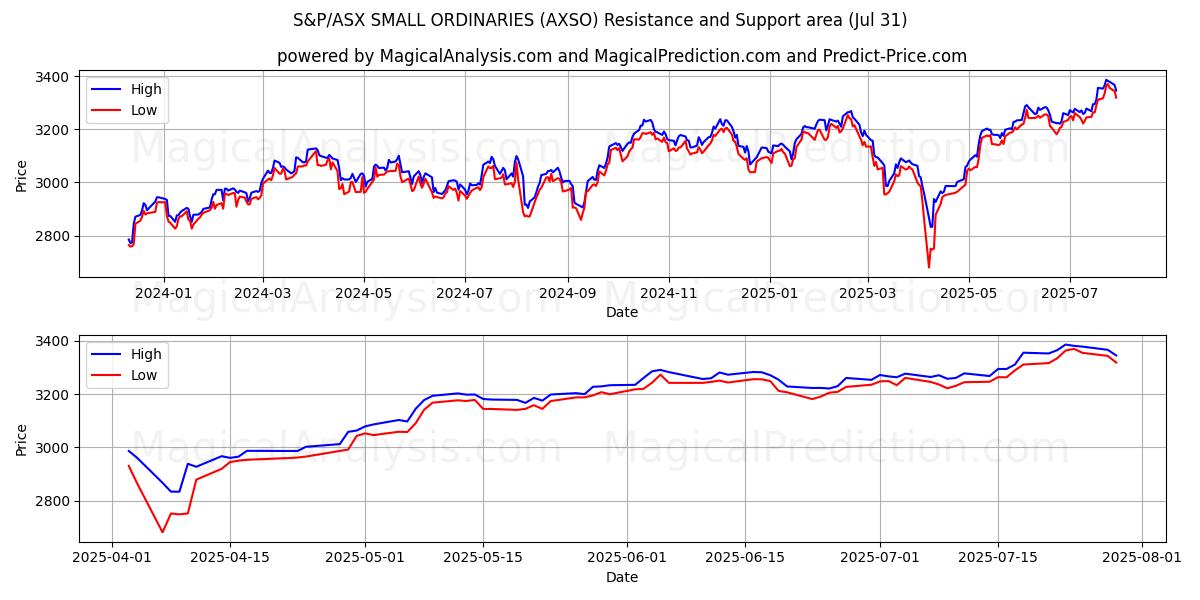 S&P/ASX PIENET TARVITTAVAT (AXSO) Support and Resistance area (29 Jul) S&P/ASX PIENET TARVITTAVAT (AXSO) Support and Resistance area (29 Jul)