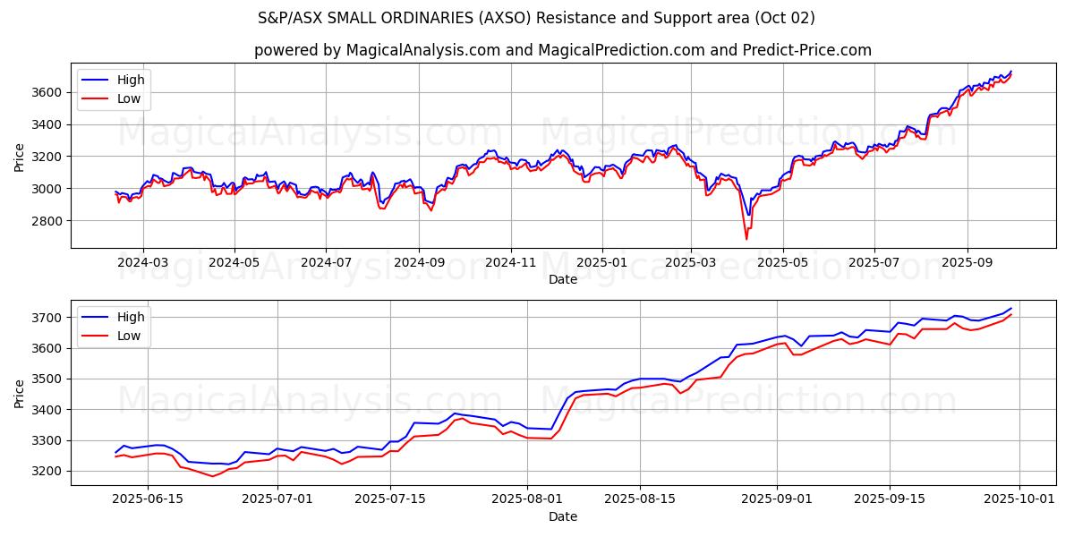  S&P/ASX SMALL ORDINARIES (AXSO) Support and Resistance area (01 Oct) 