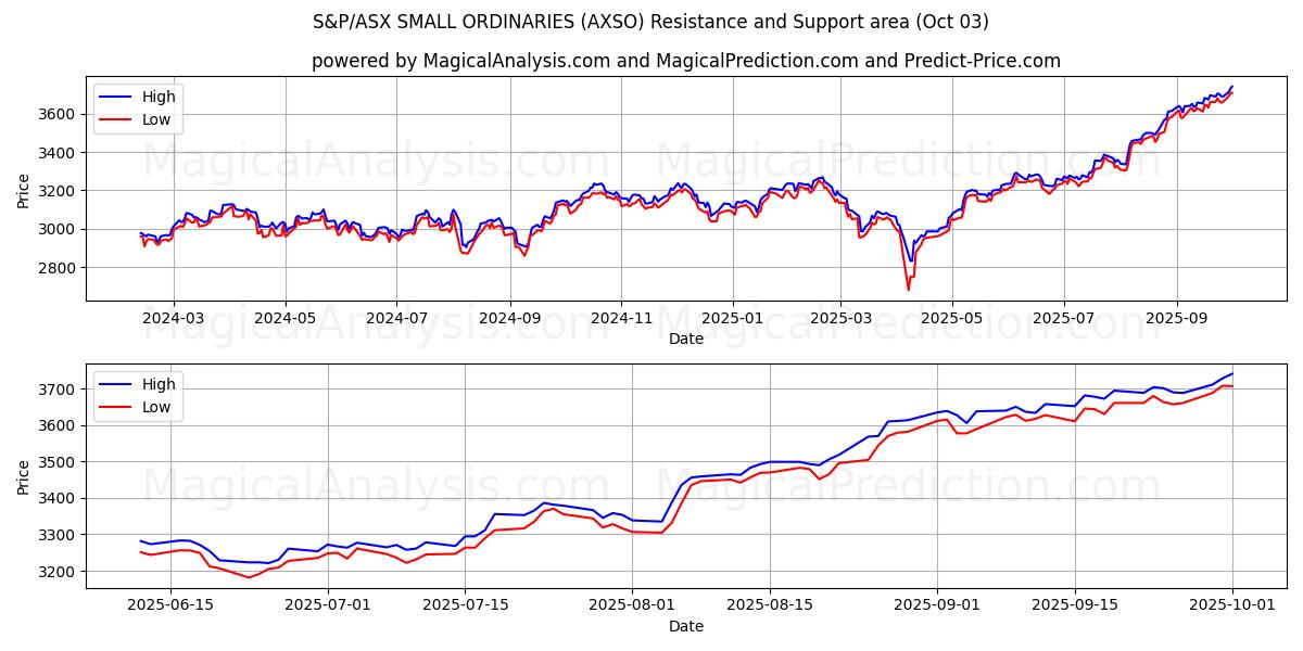  S&P/ASX SMALL ORDINARIES (AXSO) Support and Resistance area (02 Oct) 