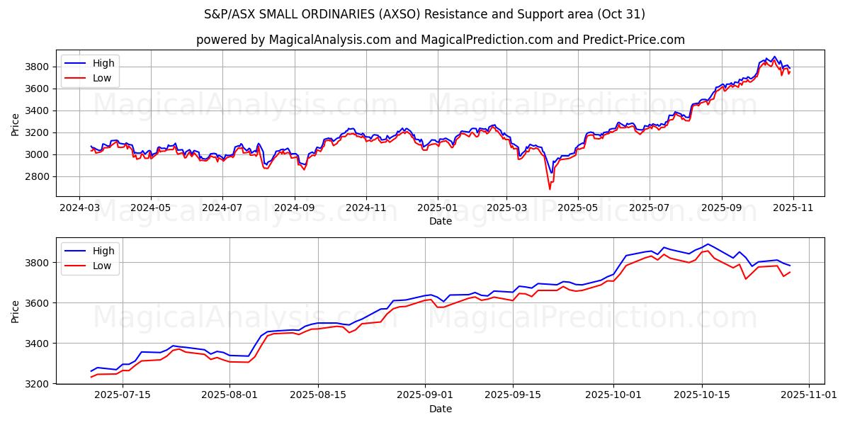 S&P/ASX SMALL ORDINARIES (AXSO) Support and Resistance area (30 Oct)   S&P/ASX SMALL ORDINARIES (AXSO) Support and Resistance area (30 Oct)