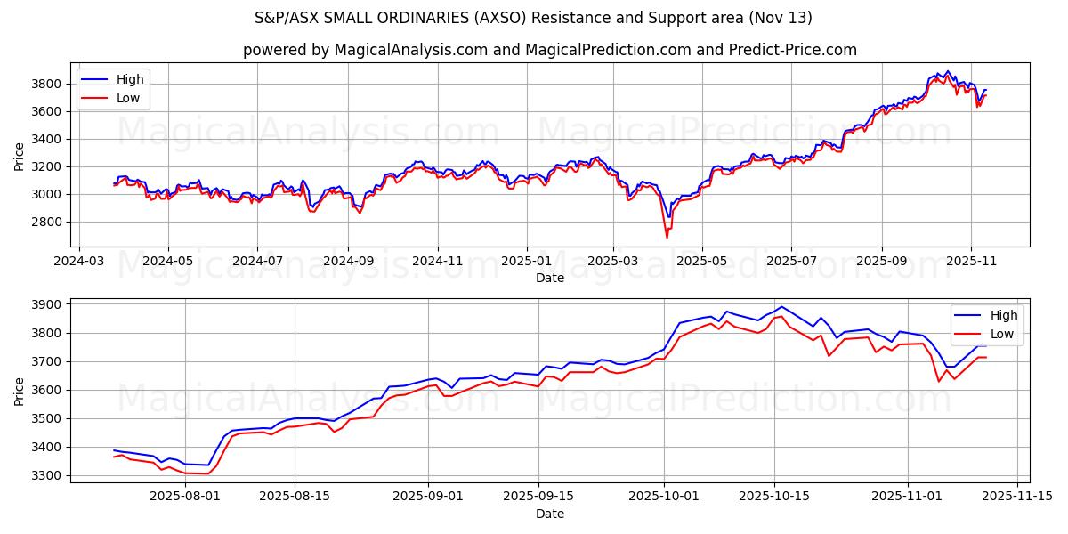  S&P/ASX SMALL ORDINARIries (AXSO) Support and Resistance area (12 Nov) 