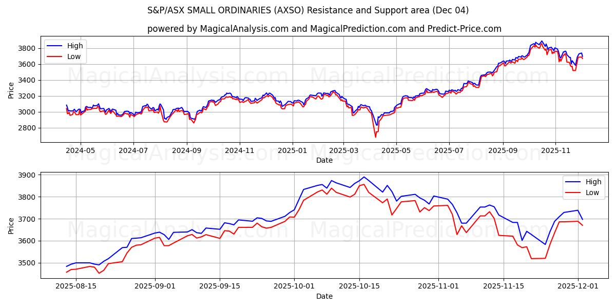  S&P/ASX SMALL ORDINARIES (AXSO) Support and Resistance area (03 Dec) 