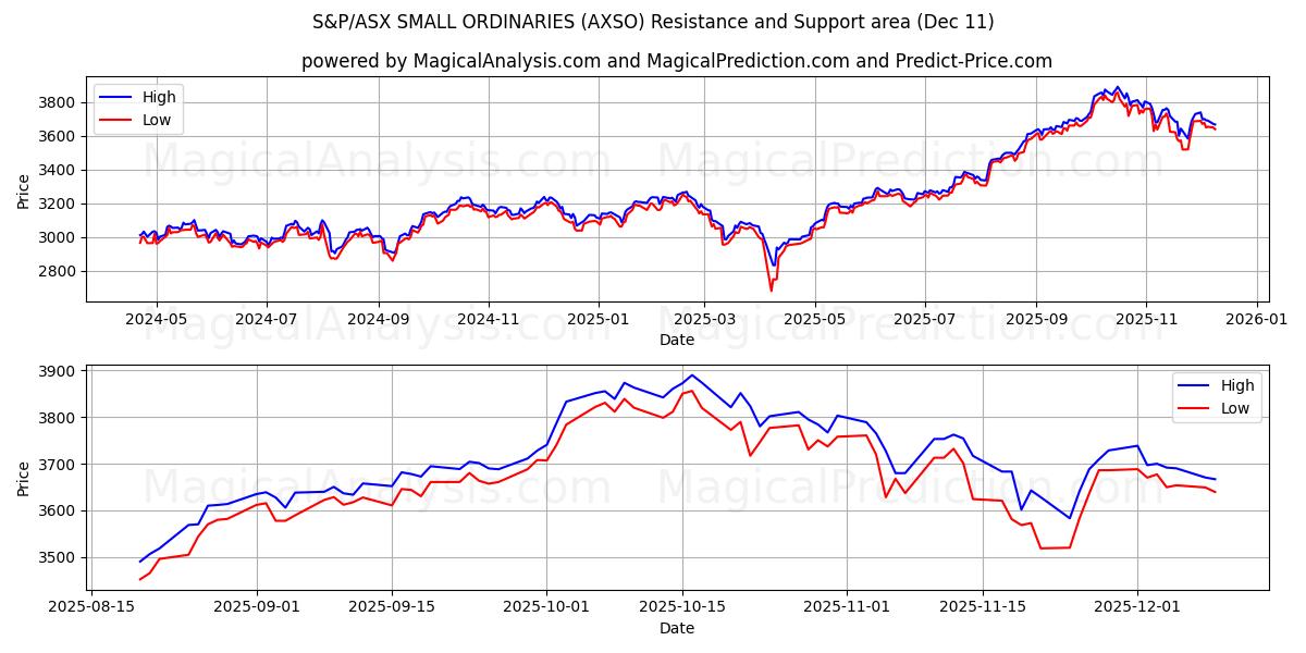  S&P/ASX SMALL ORDINARIries (AXSO) Support and Resistance area (08 Dec) 