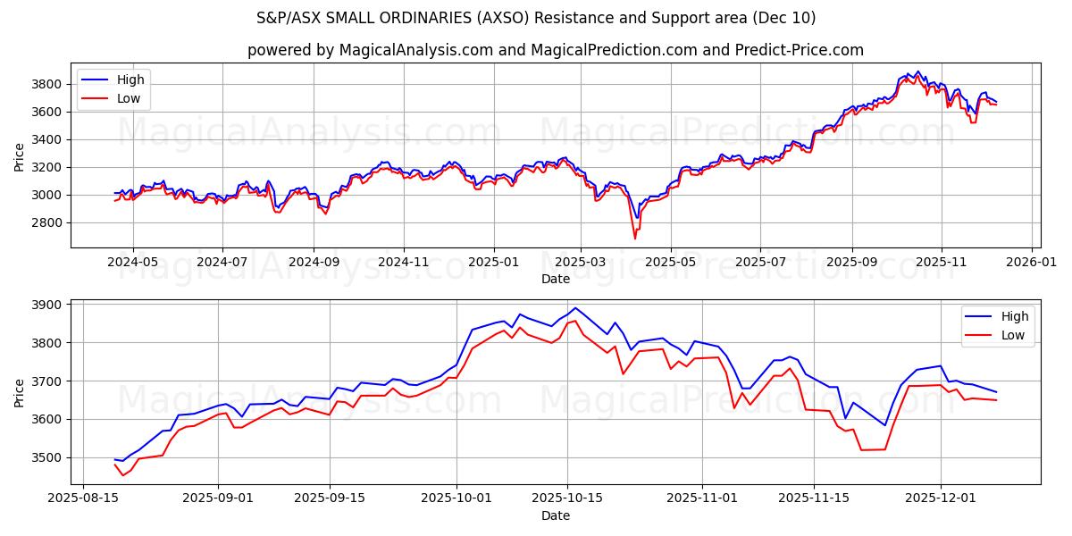  S&P/ASX KLEINE GEWONE (AXSO) Support and Resistance area (09 Dec) 