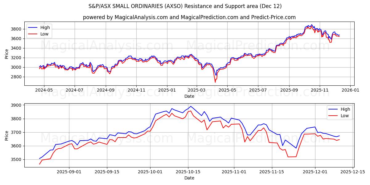  S&P/ASX スモール オーディナリーズ (AXSO) Support and Resistance area (11 Dec) 