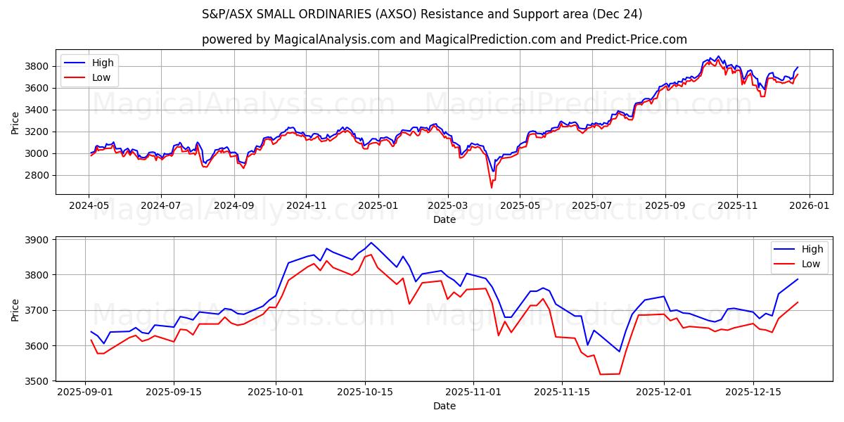  S&P/ASX SMALL ORDINARIES (AXSO) Support and Resistance area (23 Dec) 