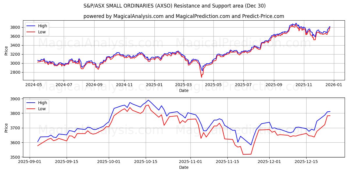  S&P/ASX SMALL ORDINARIries (AXSO) Support and Resistance area (29 Dec) 