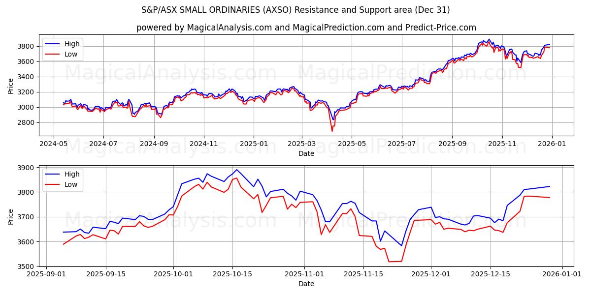  S&P/ASX KÜÇÜK ORİJİNALLER (AXSO) Support and Resistance area (30 Dec) 