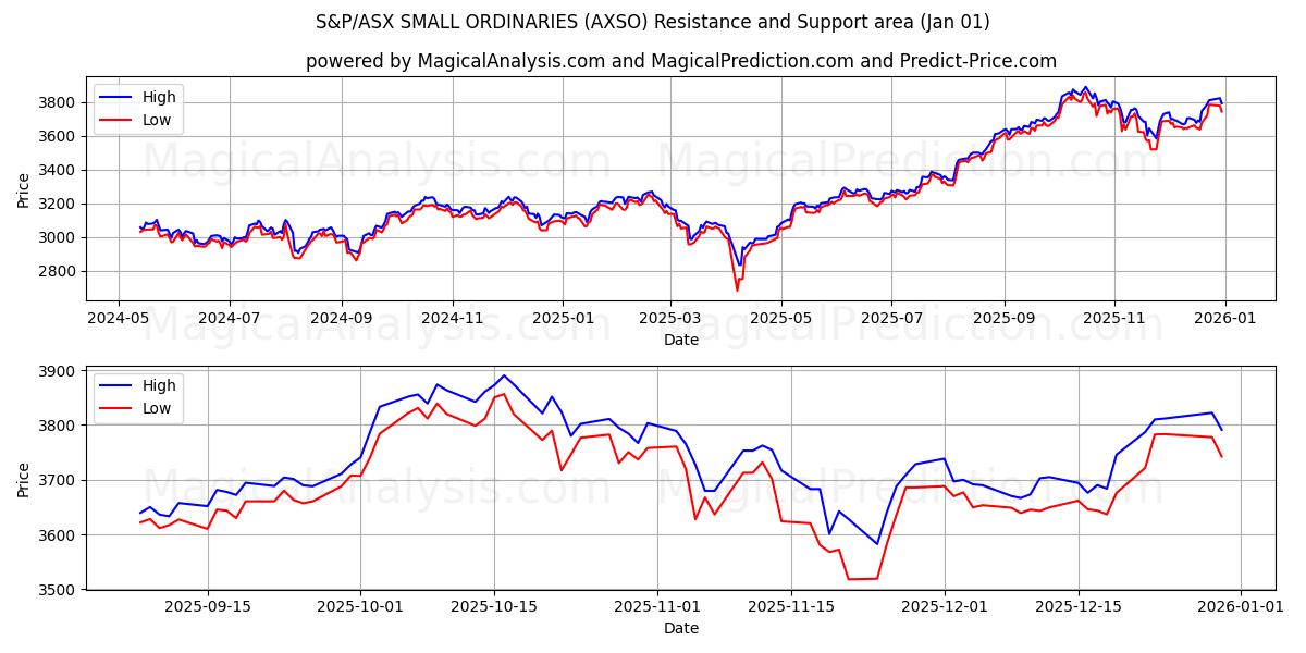  S&P/ASX SMALL ORDINARIES (AXSO) Support and Resistance area (31 Dec) 