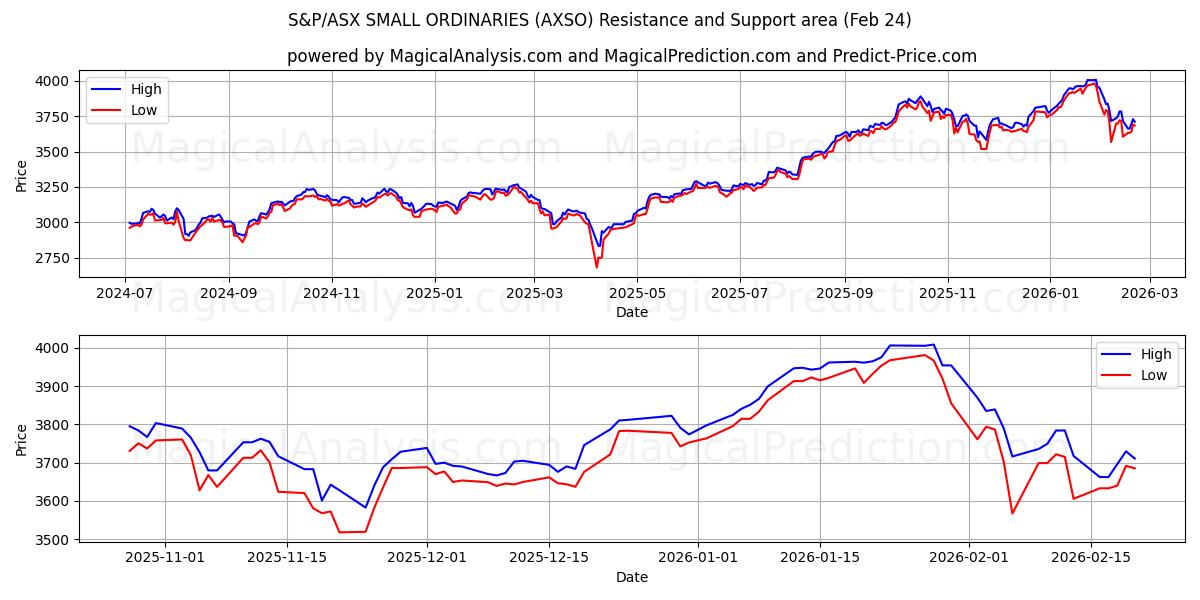  PETITS ORDINAIRES S&P/ASX (AXSO) Support and Resistance area (23 Feb) 