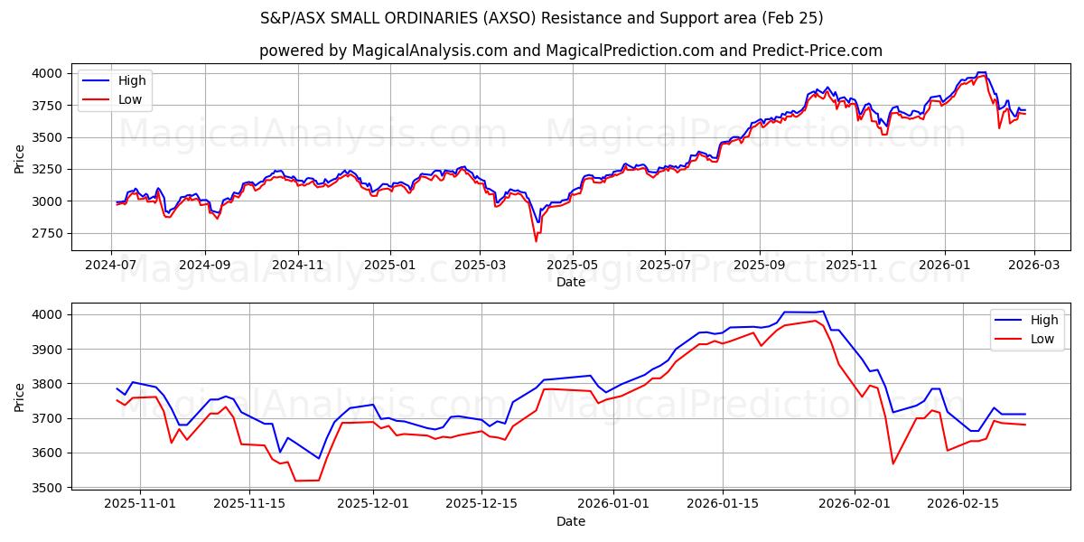  مؤشر ستاندرد آند بورز/إيه ​​إس إكس سمول أورديناريز (AXSO) Support and Resistance area (24 Feb) 