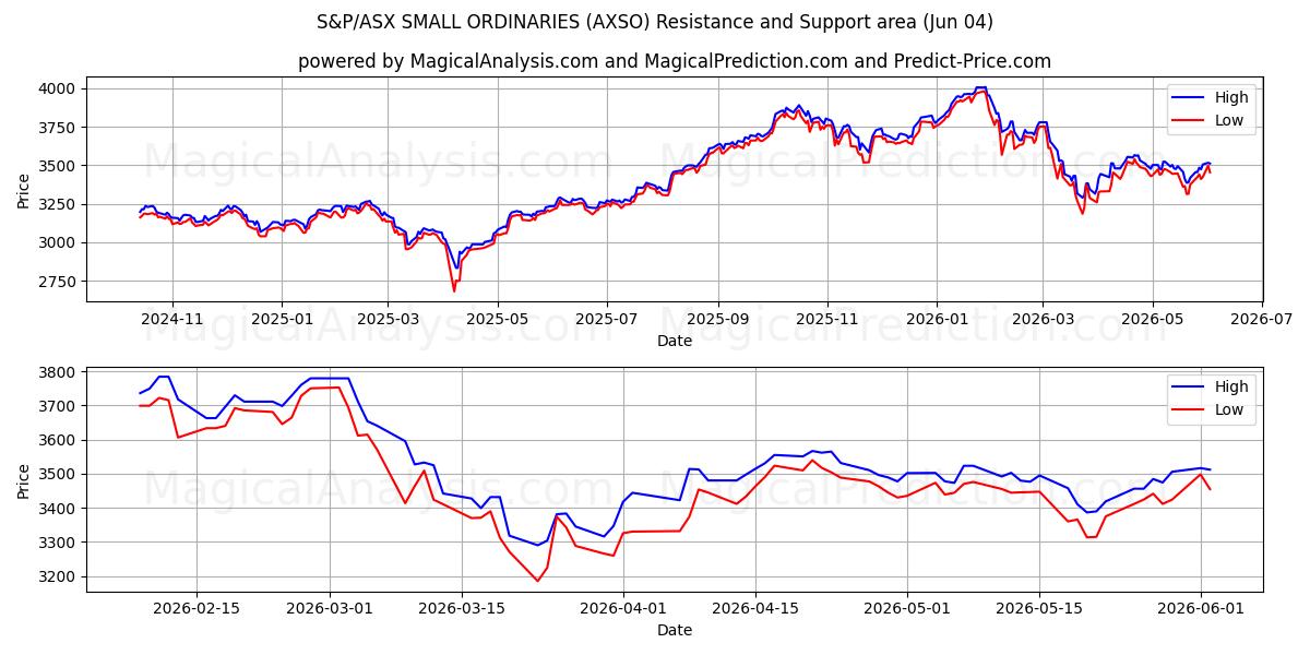  S&P/ASX SMALL ORDINARIES (AXSO) Support and Resistance area (28 May) 