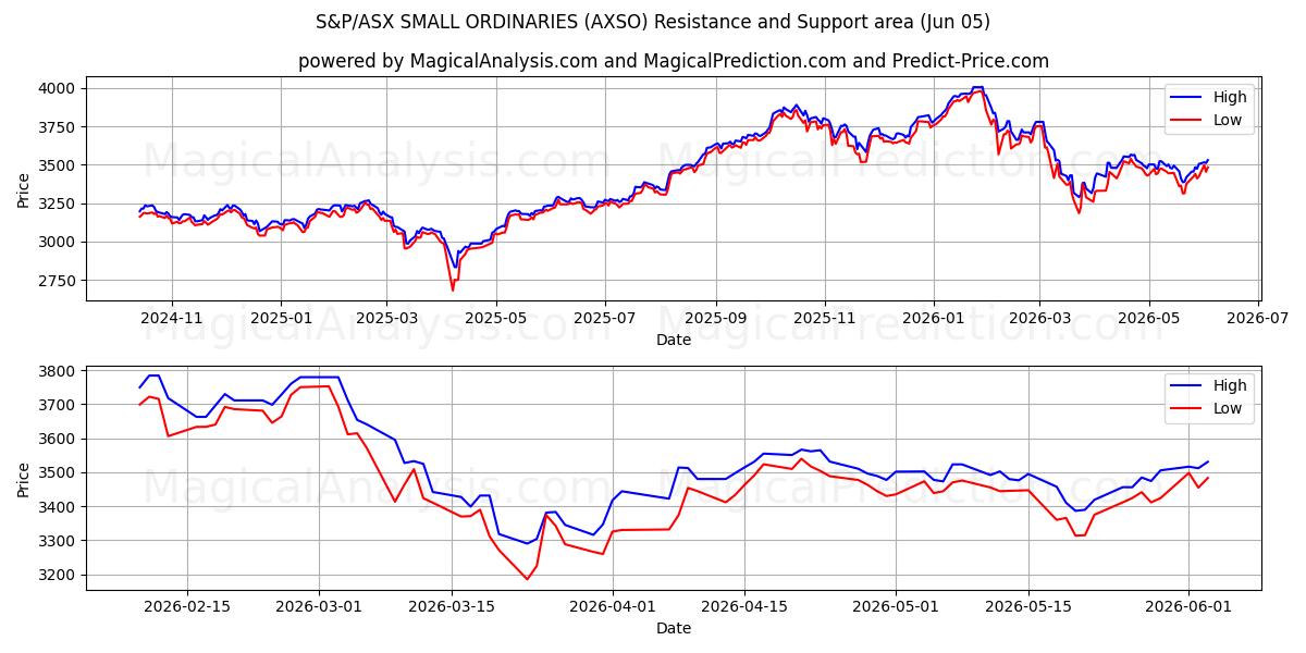  S&P/ASX KLEINE ORDINÄREN (AXSO) Support and Resistance area (03 Jun) 