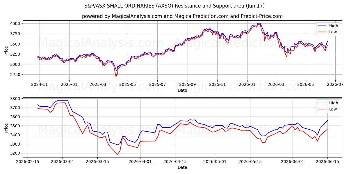  S&P/ASX SMALL ORDINARIES (AXSO) Support and Resistance area (10 Jun) 