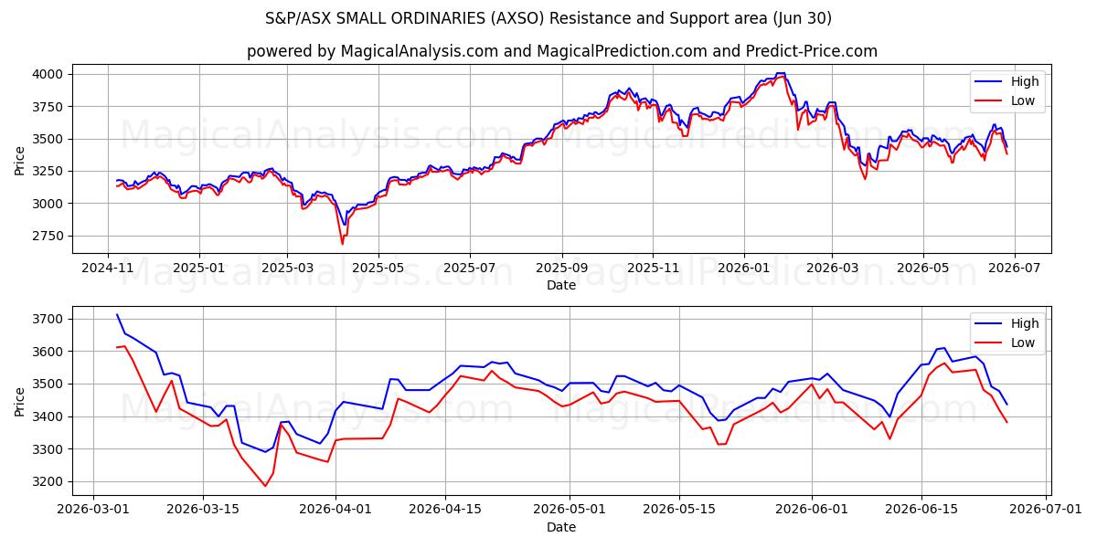  S&P/ASX SMALL ORDINARIES (AXSO) Support and Resistance area (29 Jun) 