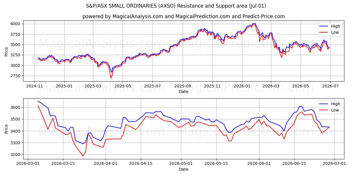  S&P/ASX KLEINE ORDINÄREN (AXSO) Support and Resistance area (30 Jun) 