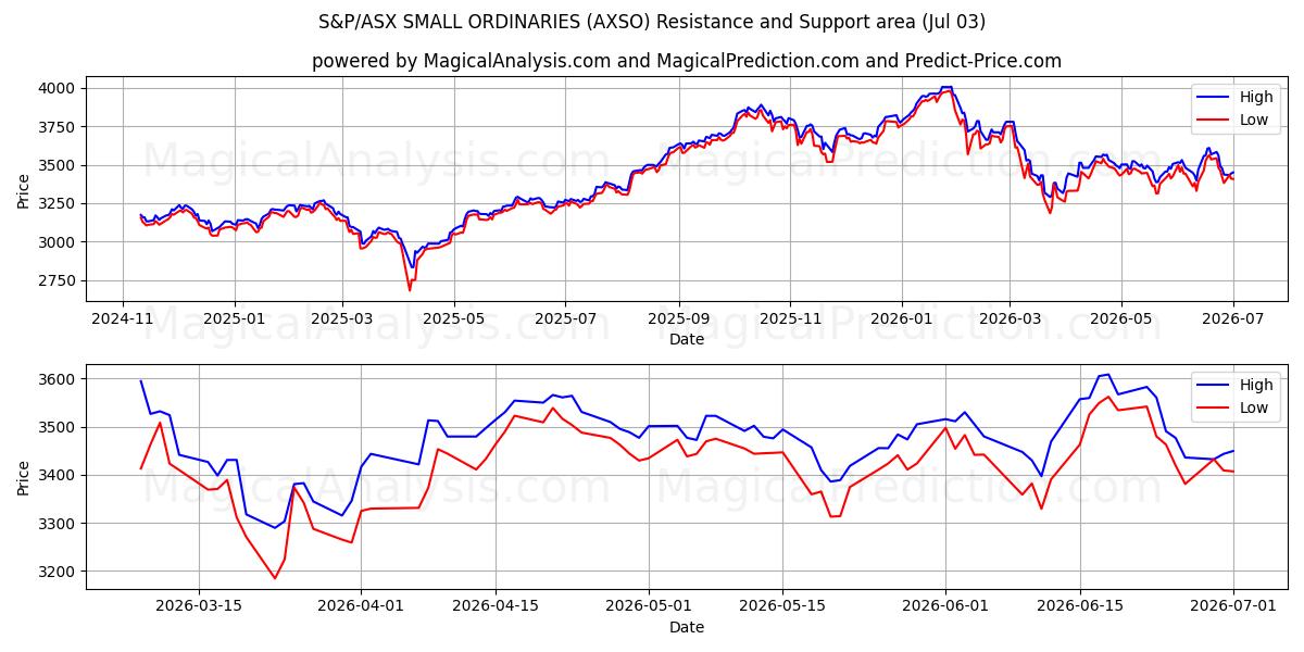  S&P/ASX SMALL ORDINARIries (AXSO) Support and Resistance area (02 Jul) 